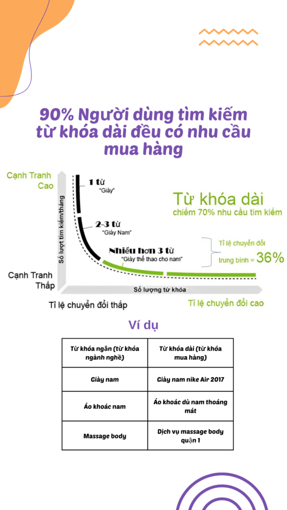 Tập trung SEO từ khóa dài, dễ ra đơn