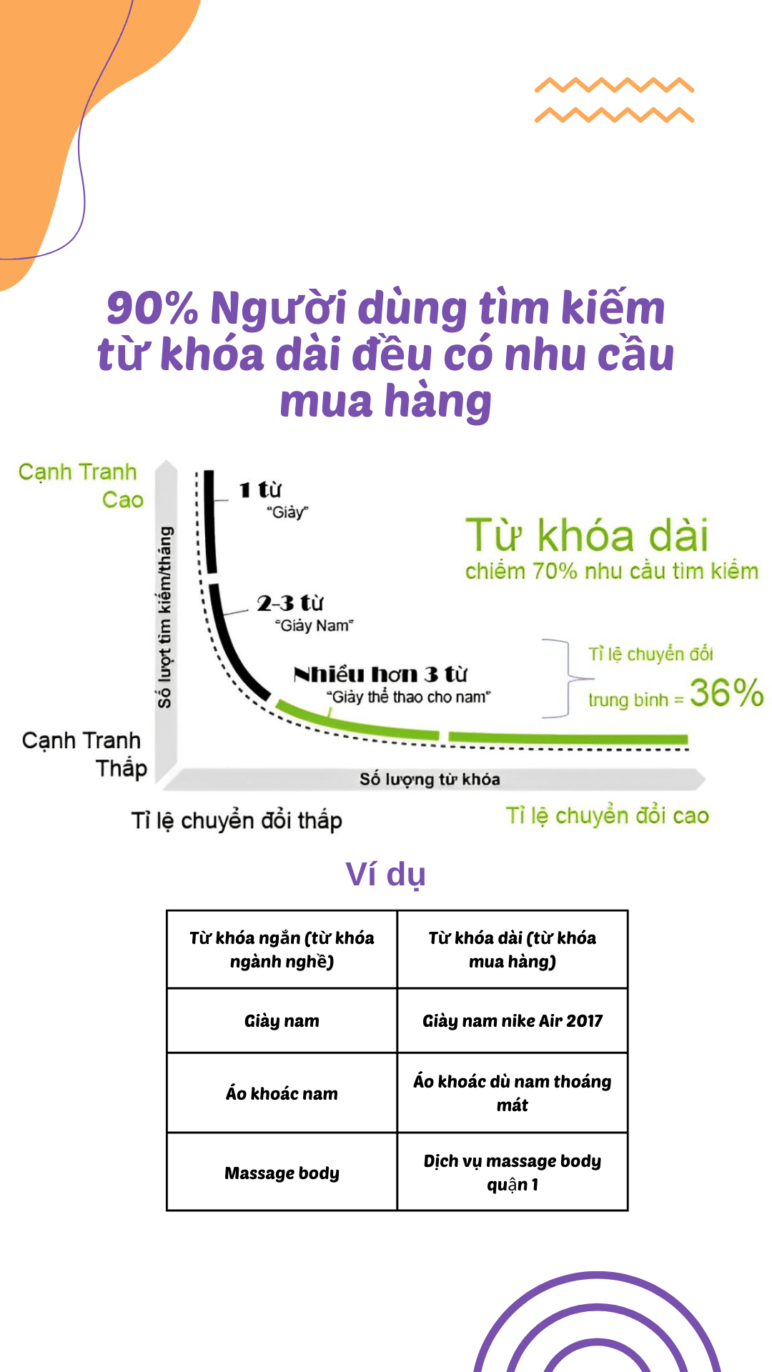 Tập trung SEO từ khóa dài, dễ ra đơn