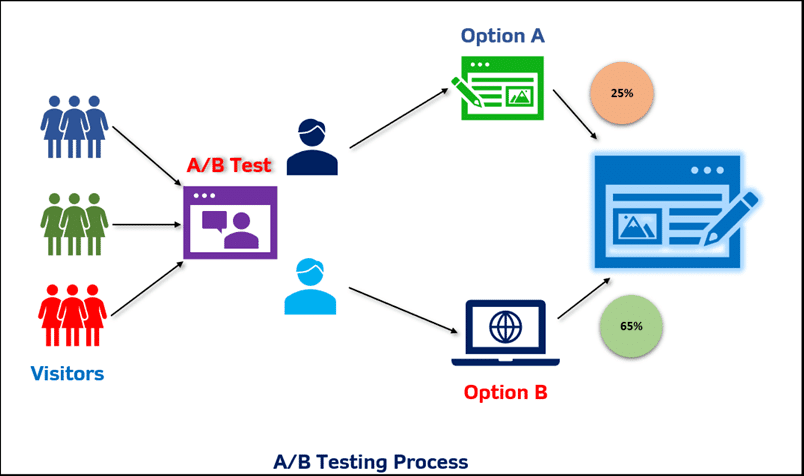 chay quang cao facebook het bao nhieu tien dua vao ab testing 3- 4 Thử nghiệm A/B Testing giúp tối ưu chi phí cho việc chạy quảng cáo facebook hết bao nhiêu tiền