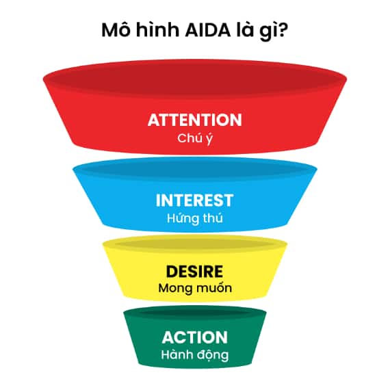Mô hình AIDA