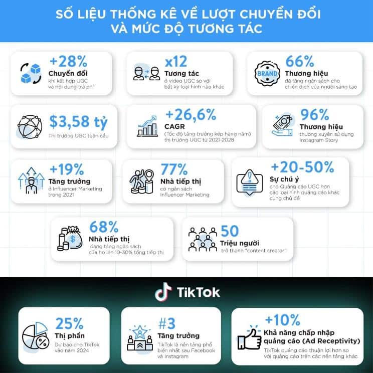 user generated content 4- 5 Thống kê số liệu UGC
