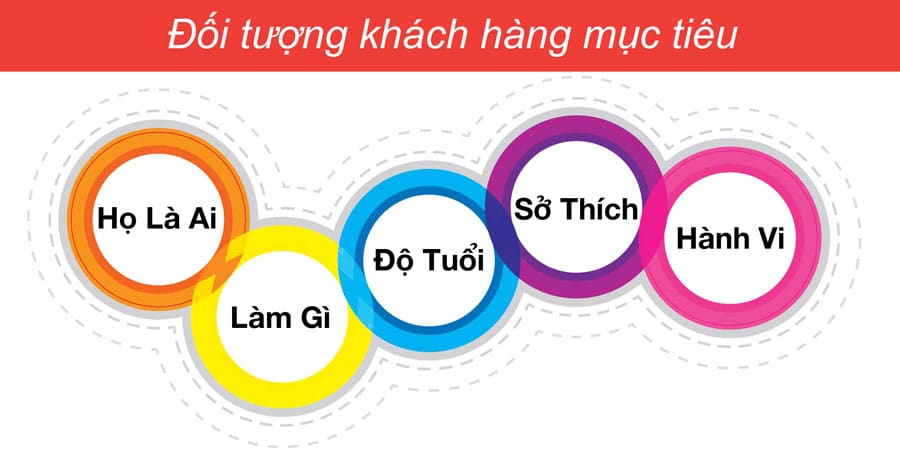 viet content keu goi 2- 3 Cần xác định được mục tiêu khi viết content kêu gọi