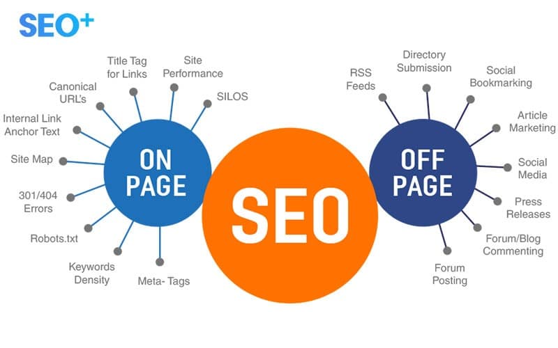 seo- 7 Việc tối ưu hóa cả on-page và off-page rất quan trọng trong dịch vụ SEO tổng thể giá rẻ tại Cần Thơ